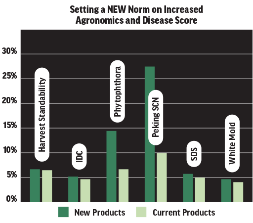 Agronomic and disease improvements chart