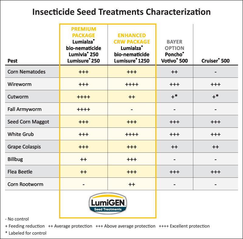 Insecticide Corn Seed Treatment Chart